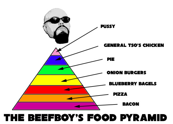 The Beefboy's Food Pyramid... eat liberal amounts of this stuff daily!